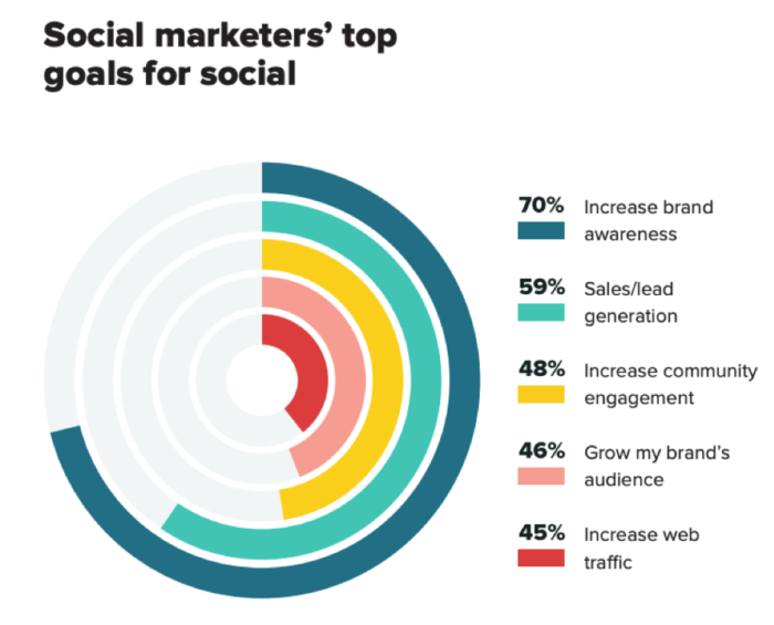 social media marketing increases brand awareness for businesses