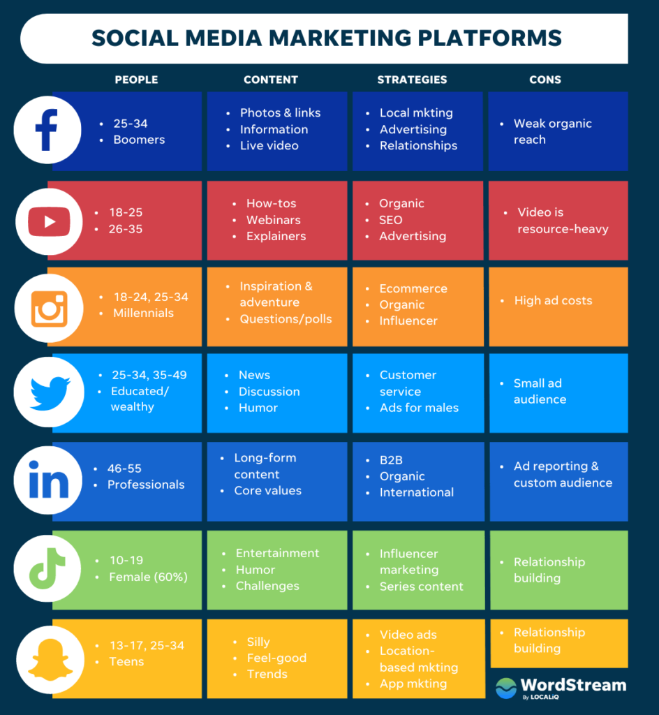 Data of social media marketing for business growth
