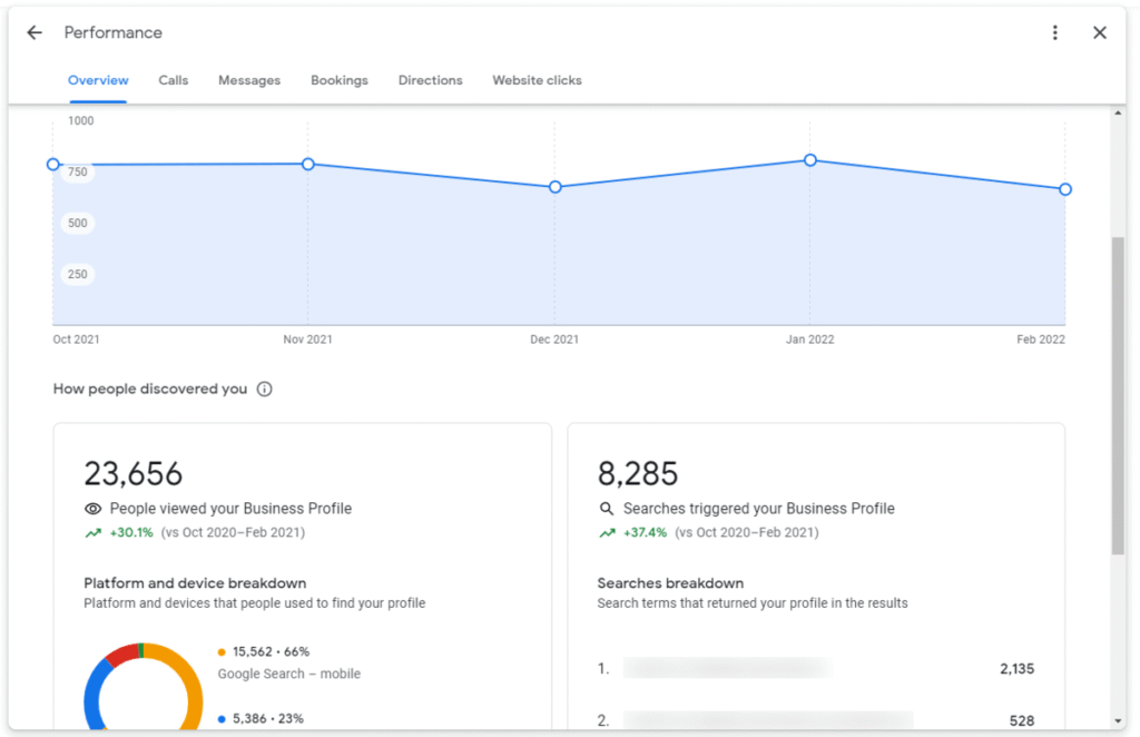 google my business generates calls and leads for local business
