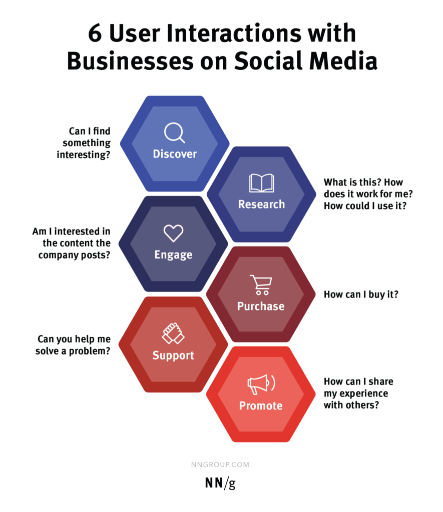 social media marketing helps businesses engage customers