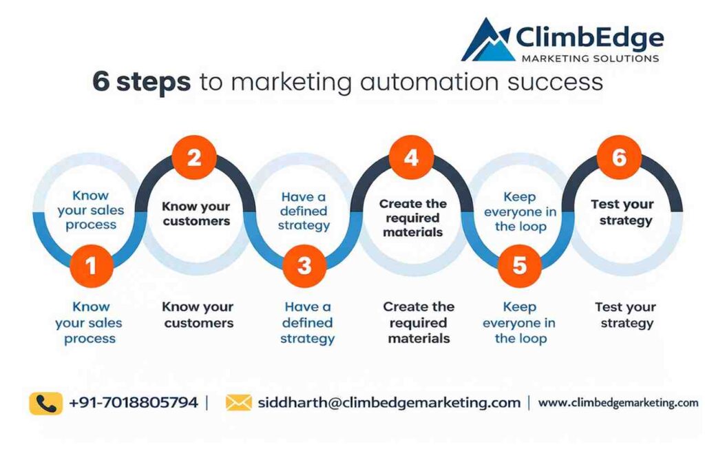 Importance of Marketing Automation for Business Growth