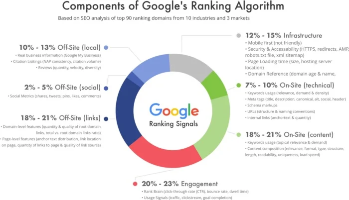 importance of Google Ranking