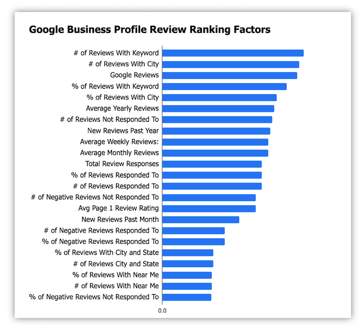seo helps businesses rank higher on google search