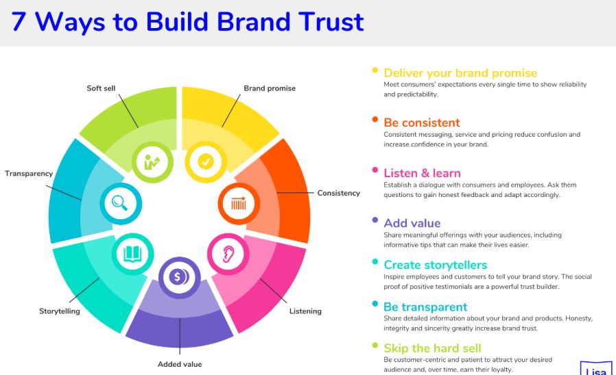 content marketing builds trust and brand authority